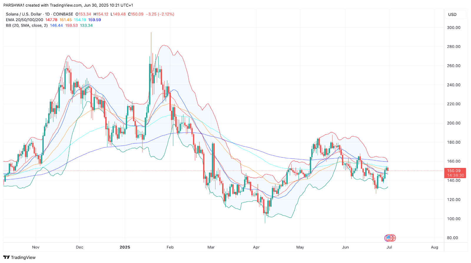 В США стартовали торги DOGE ETF: мем стал официальным активом Уолл-стрит